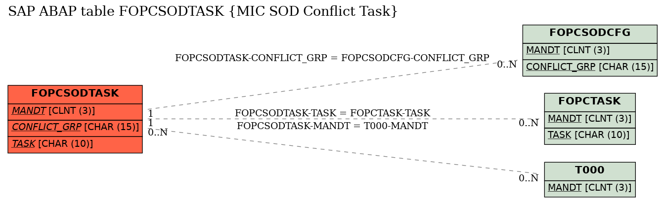 E-R Diagram for table FOPCSODTASK (MIC SOD Conflict Task)