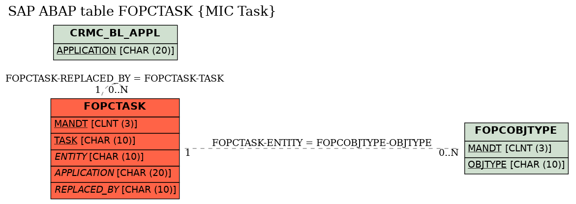 E-R Diagram for table FOPCTASK (MIC Task)