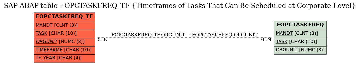 E-R Diagram for table FOPCTASKFREQ_TF (Timeframes of Tasks That Can Be Scheduled at Corporate Level)