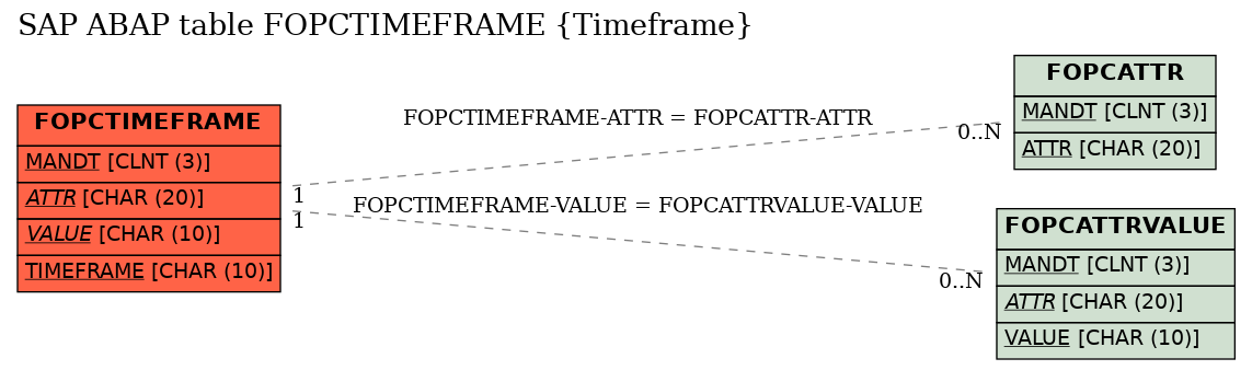 E-R Diagram for table FOPCTIMEFRAME (Timeframe)