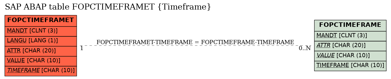 E-R Diagram for table FOPCTIMEFRAMET (Timeframe)