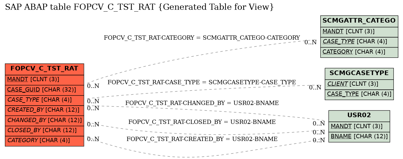 E-R Diagram for table FOPCV_C_TST_RAT (Generated Table for View)