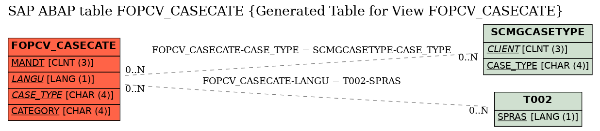 E-R Diagram for table FOPCV_CASECATE (Generated Table for View FOPCV_CASECATE)