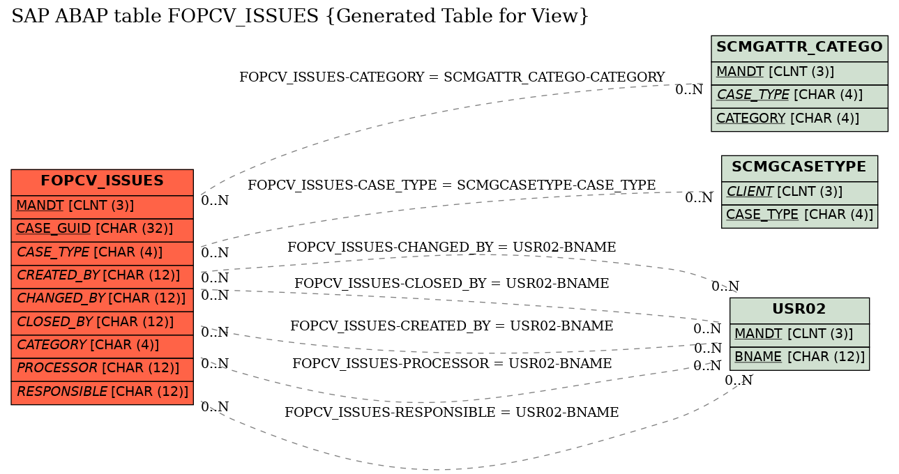 E-R Diagram for table FOPCV_ISSUES (Generated Table for View)