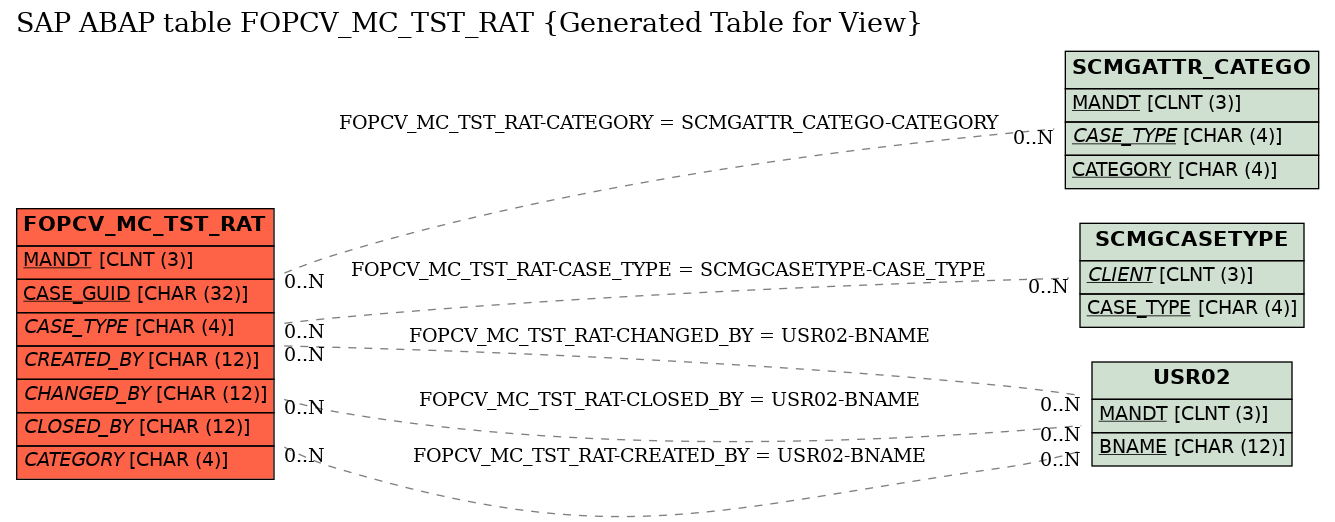 E-R Diagram for table FOPCV_MC_TST_RAT (Generated Table for View)