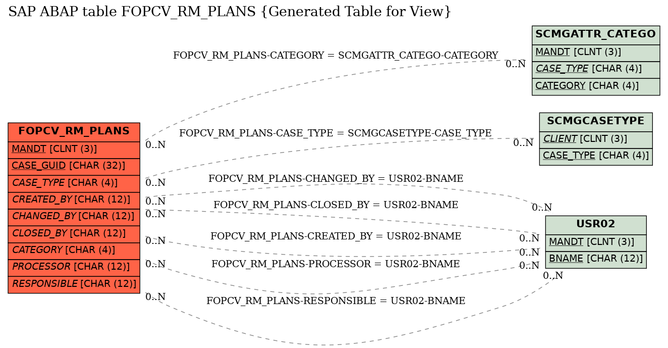 E-R Diagram for table FOPCV_RM_PLANS (Generated Table for View)