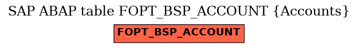 E-R Diagram for table FOPT_BSP_ACCOUNT (Accounts)