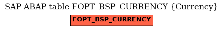 E-R Diagram for table FOPT_BSP_CURRENCY (Currency)