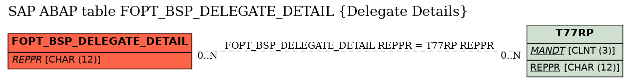 E-R Diagram for table FOPT_BSP_DELEGATE_DETAIL (Delegate Details)