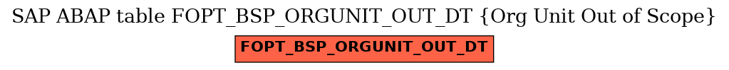 E-R Diagram for table FOPT_BSP_ORGUNIT_OUT_DT (Org Unit Out of Scope)