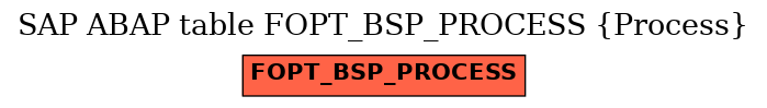 E-R Diagram for table FOPT_BSP_PROCESS (Process)