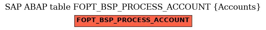 E-R Diagram for table FOPT_BSP_PROCESS_ACCOUNT (Accounts)