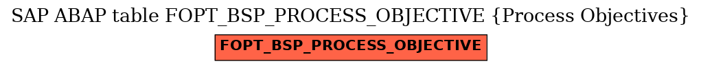 E-R Diagram for table FOPT_BSP_PROCESS_OBJECTIVE (Process Objectives)