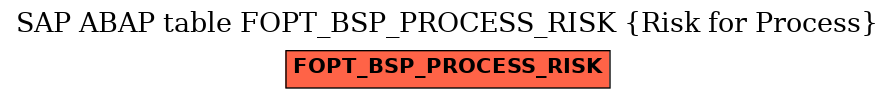 E-R Diagram for table FOPT_BSP_PROCESS_RISK (Risk for Process)