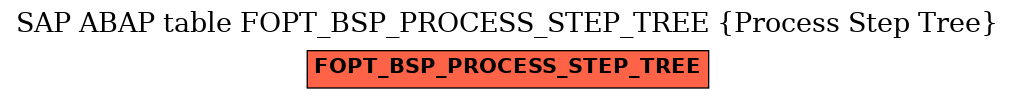 E-R Diagram for table FOPT_BSP_PROCESS_STEP_TREE (Process Step Tree)