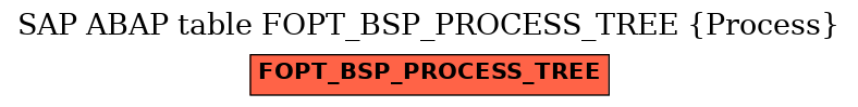 E-R Diagram for table FOPT_BSP_PROCESS_TREE (Process)