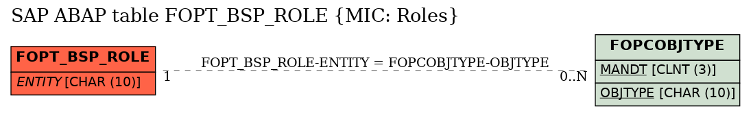 E-R Diagram for table FOPT_BSP_ROLE (MIC: Roles)