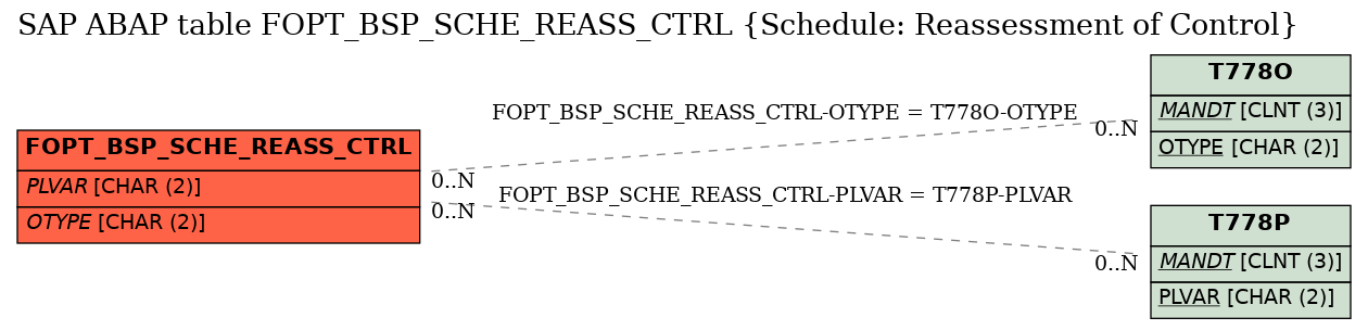 E-R Diagram for table FOPT_BSP_SCHE_REASS_CTRL (Schedule: Reassessment of Control)