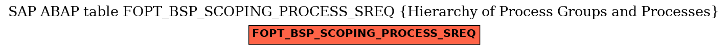 E-R Diagram for table FOPT_BSP_SCOPING_PROCESS_SREQ (Hierarchy of Process Groups and Processes)