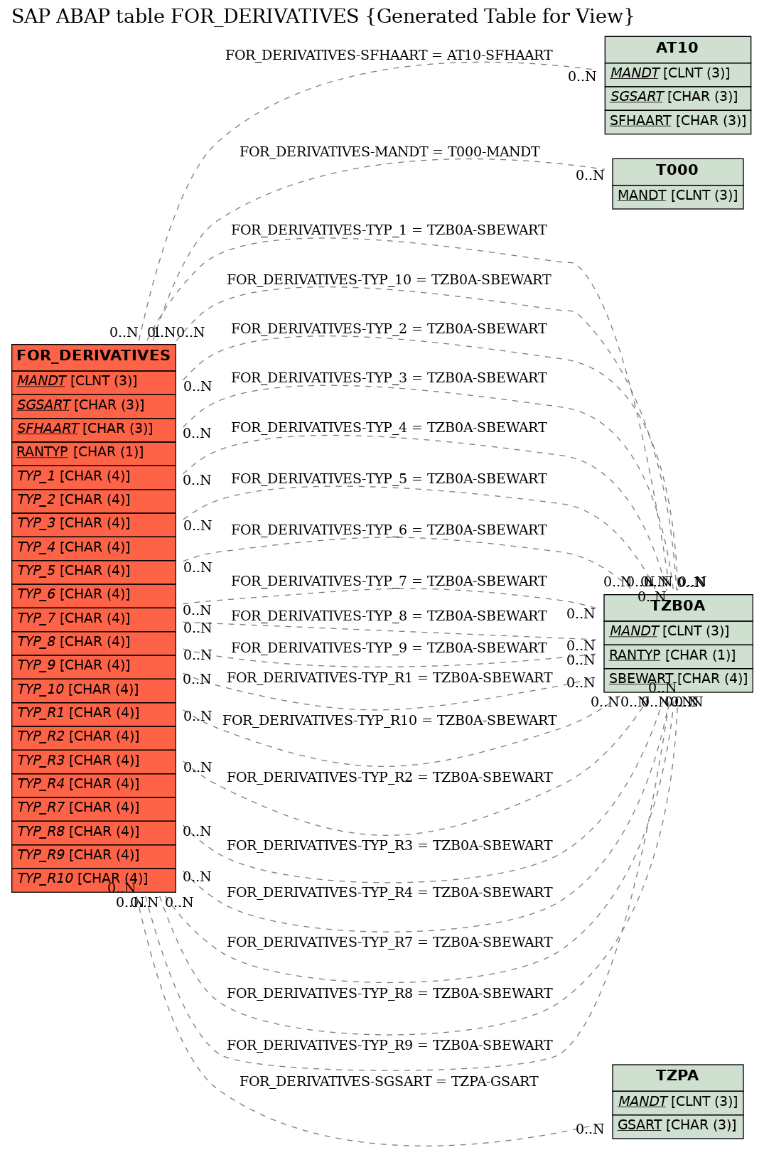 E-R Diagram for table FOR_DERIVATIVES (Generated Table for View)