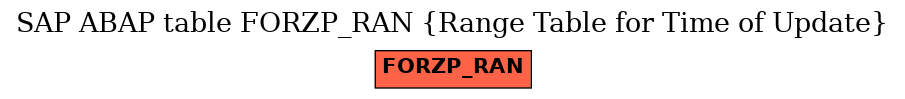 E-R Diagram for table FORZP_RAN (Range Table for Time of Update)