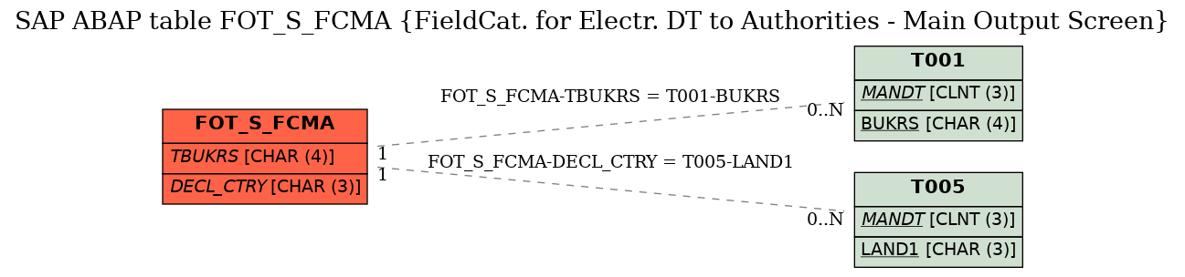 E-R Diagram for table FOT_S_FCMA (FieldCat. for Electr. DT to Authorities - Main Output Screen)