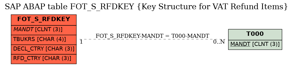 E-R Diagram for table FOT_S_RFDKEY (Key Structure for VAT Refund Items)