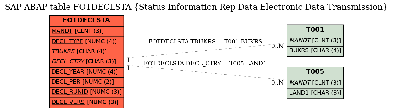 E-R Diagram for table FOTDECLSTA (Status Information Rep Data Electronic Data Transmission)