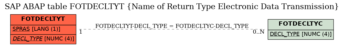 E-R Diagram for table FOTDECLTYT (Name of Return Type Electronic Data Transmission)