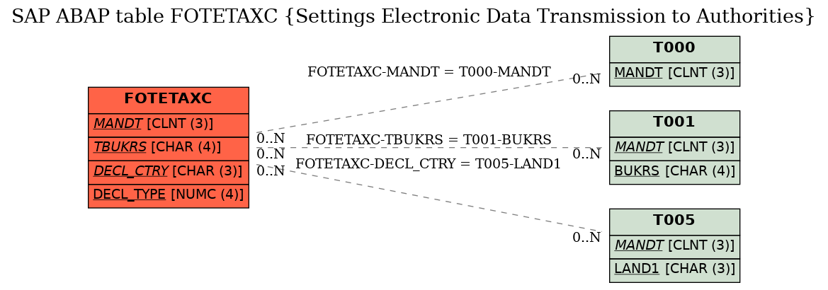 E-R Diagram for table FOTETAXC (Settings Electronic Data Transmission to Authorities)