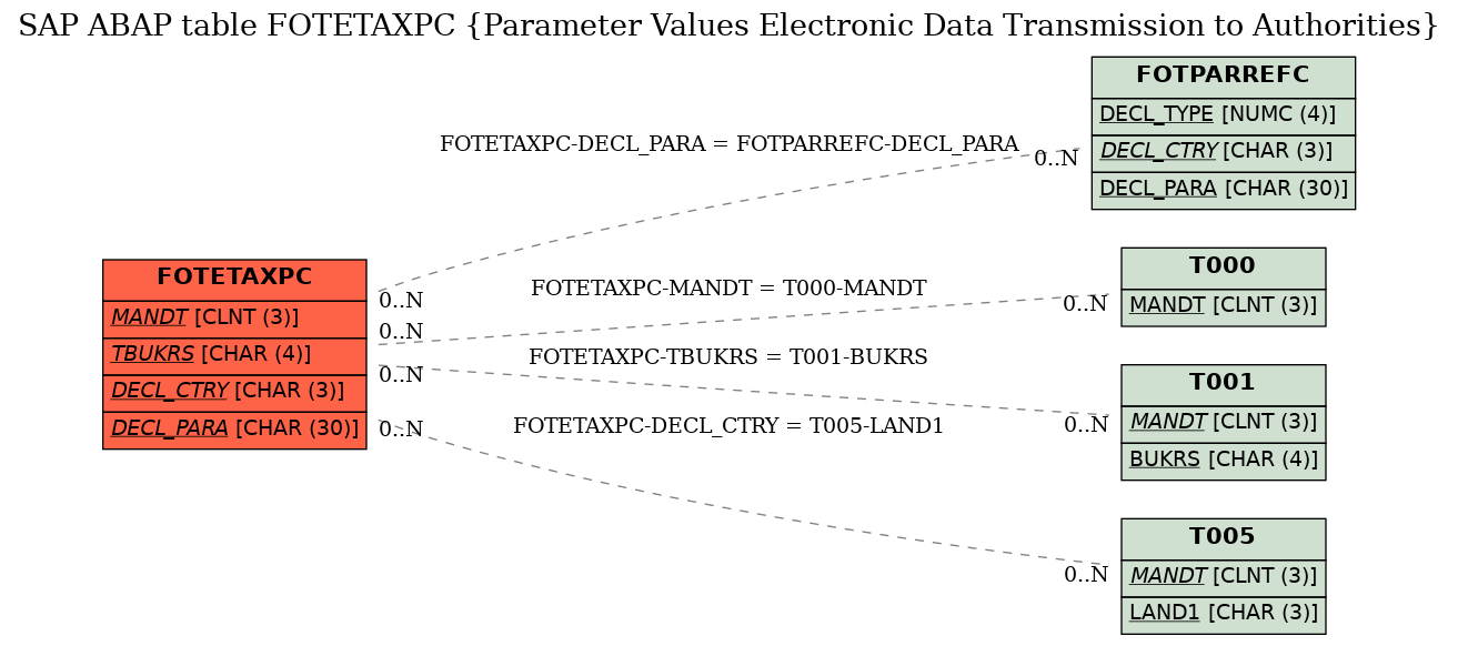 E-R Diagram for table FOTETAXPC (Parameter Values Electronic Data Transmission to Authorities)