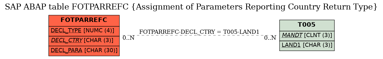 E-R Diagram for table FOTPARREFC (Assignment of Parameters Reporting Country Return Type)