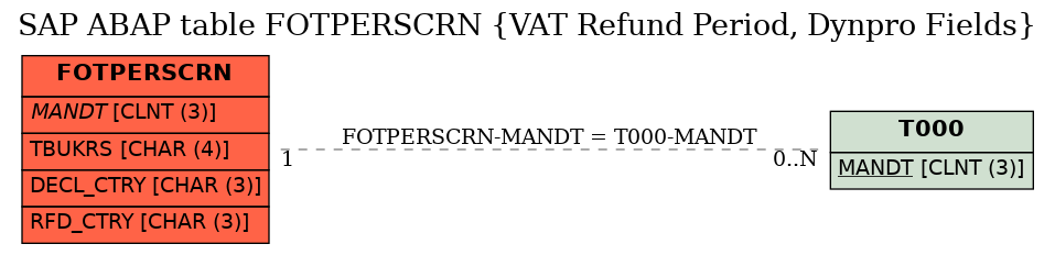 E-R Diagram for table FOTPERSCRN (VAT Refund Period, Dynpro Fields)