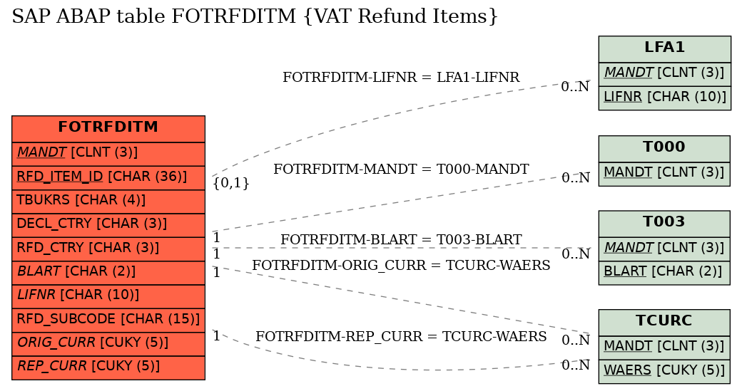 E-R Diagram for table FOTRFDITM (VAT Refund Items)