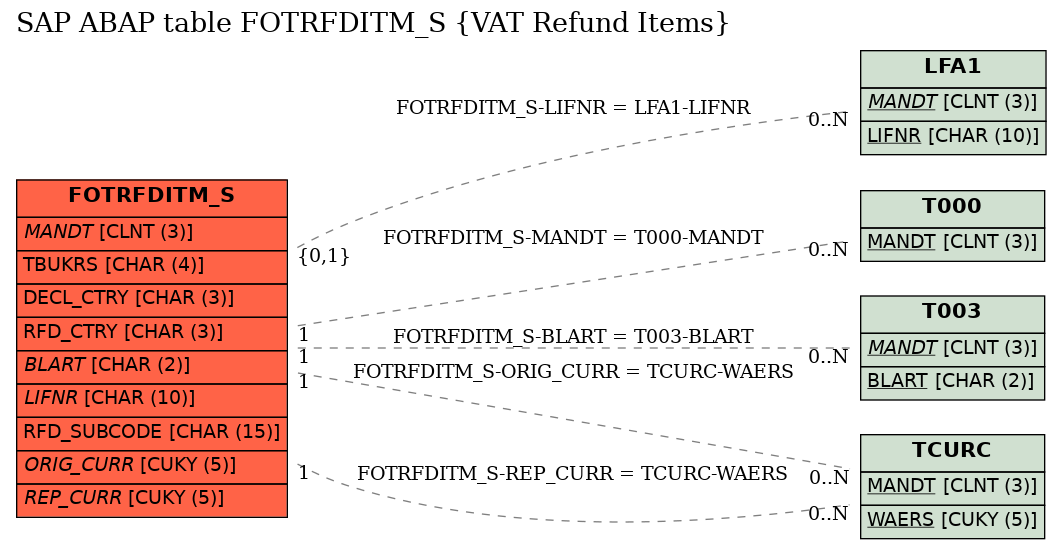 E-R Diagram for table FOTRFDITM_S (VAT Refund Items)