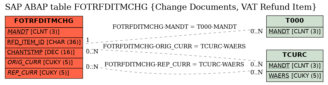 E-R Diagram for table FOTRFDITMCHG (Change Documents, VAT Refund Item)