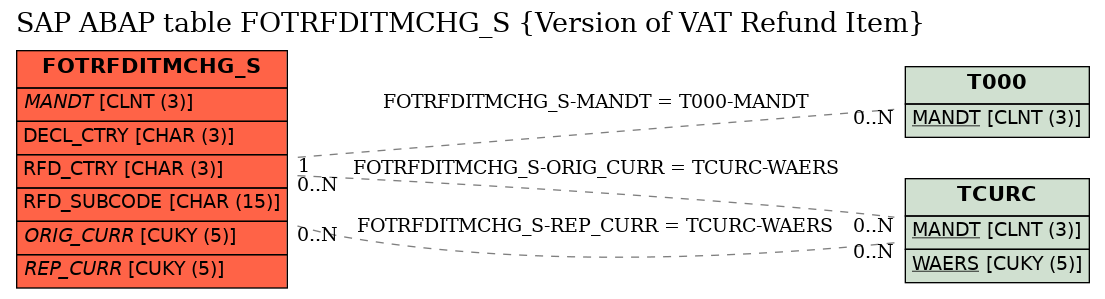 E-R Diagram for table FOTRFDITMCHG_S (Version of VAT Refund Item)