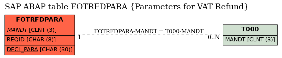 E-R Diagram for table FOTRFDPARA (Parameters for VAT Refund)