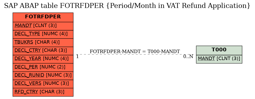 E-R Diagram for table FOTRFDPER (Period/Month in VAT Refund Application)