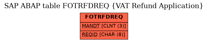 E-R Diagram for table FOTRFDREQ (VAT Refund Application)