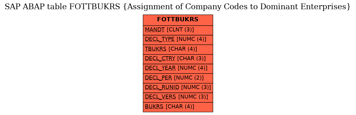 E-R Diagram for table FOTTBUKRS (Assignment of Company Codes to Dominant Enterprises)