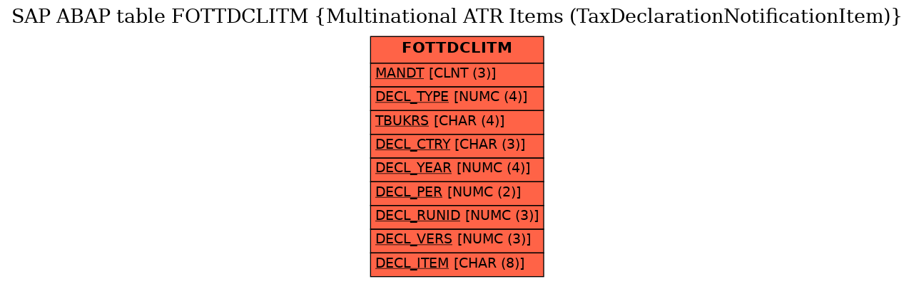 E-R Diagram for table FOTTDCLITM (Multinational ATR Items (TaxDeclarationNotificationItem))