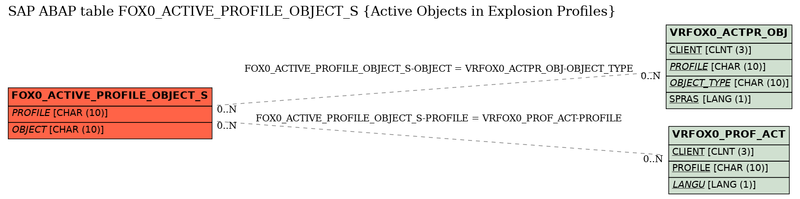 E-R Diagram for table FOX0_ACTIVE_PROFILE_OBJECT_S (Active Objects in Explosion Profiles)