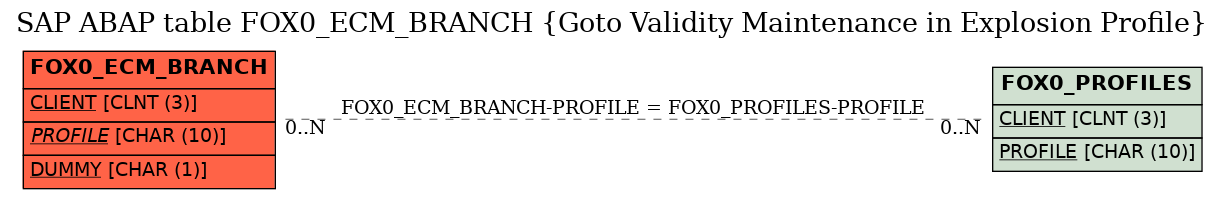 E-R Diagram for table FOX0_ECM_BRANCH (Goto Validity Maintenance in Explosion Profile)