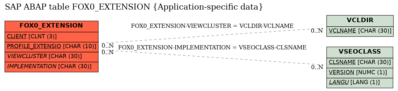 E-R Diagram for table FOX0_EXTENSION (Application-specific data)