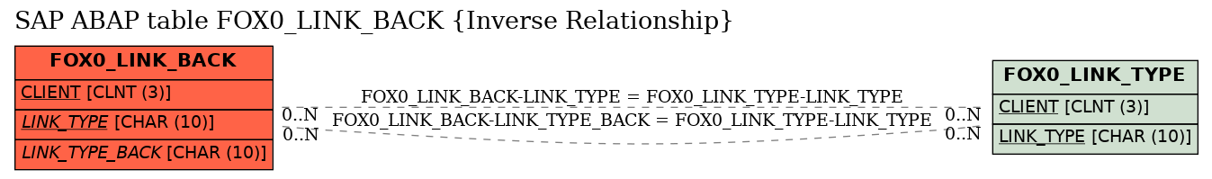 E-R Diagram for table FOX0_LINK_BACK (Inverse Relationship)