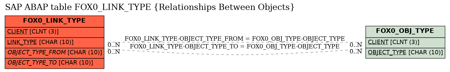 E-R Diagram for table FOX0_LINK_TYPE (Relationships Between Objects)