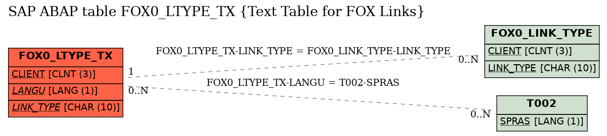 E-R Diagram for table FOX0_LTYPE_TX (Text Table for FOX Links)