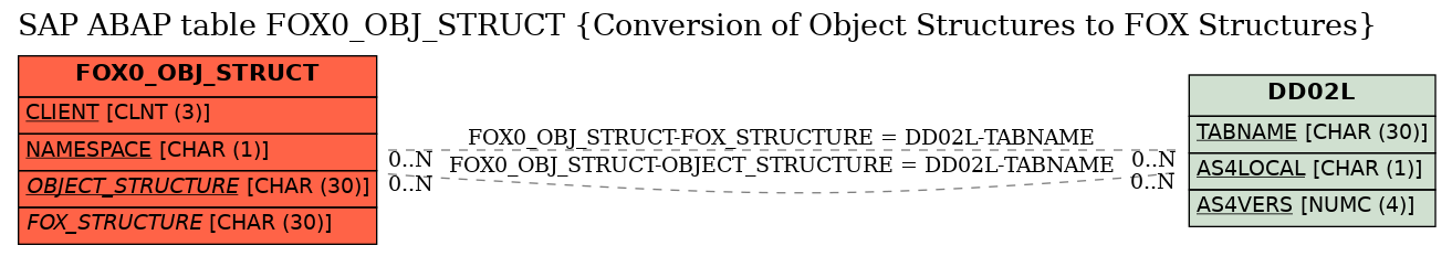 E-R Diagram for table FOX0_OBJ_STRUCT (Conversion of Object Structures to FOX Structures)