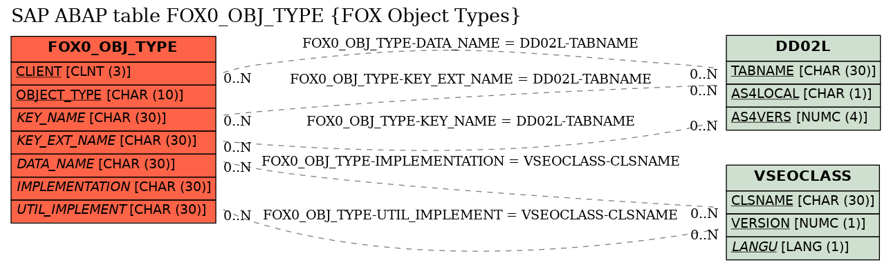 E-R Diagram for table FOX0_OBJ_TYPE (FOX Object Types)